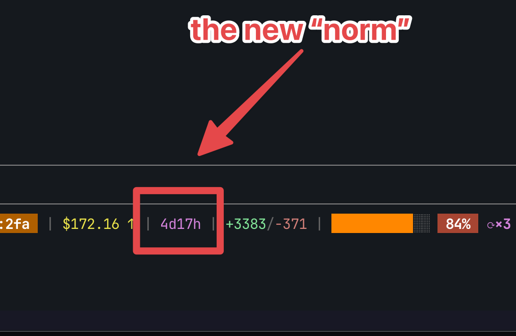 A session card titled "the new norm": 4 days 17 hours running, $172.16 spent, +3383 lines added and 371 removed, 84% context used