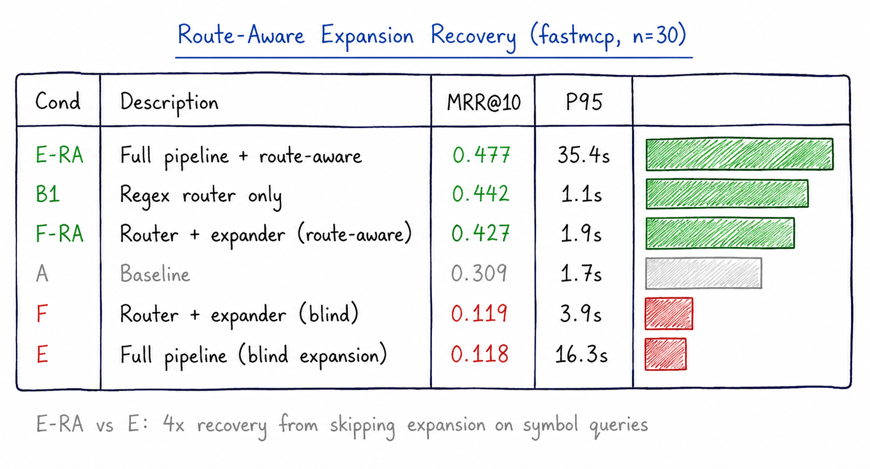 Route-aware expansion recovery