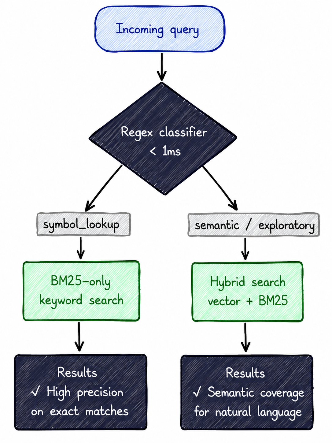 Optimal pipeline schema