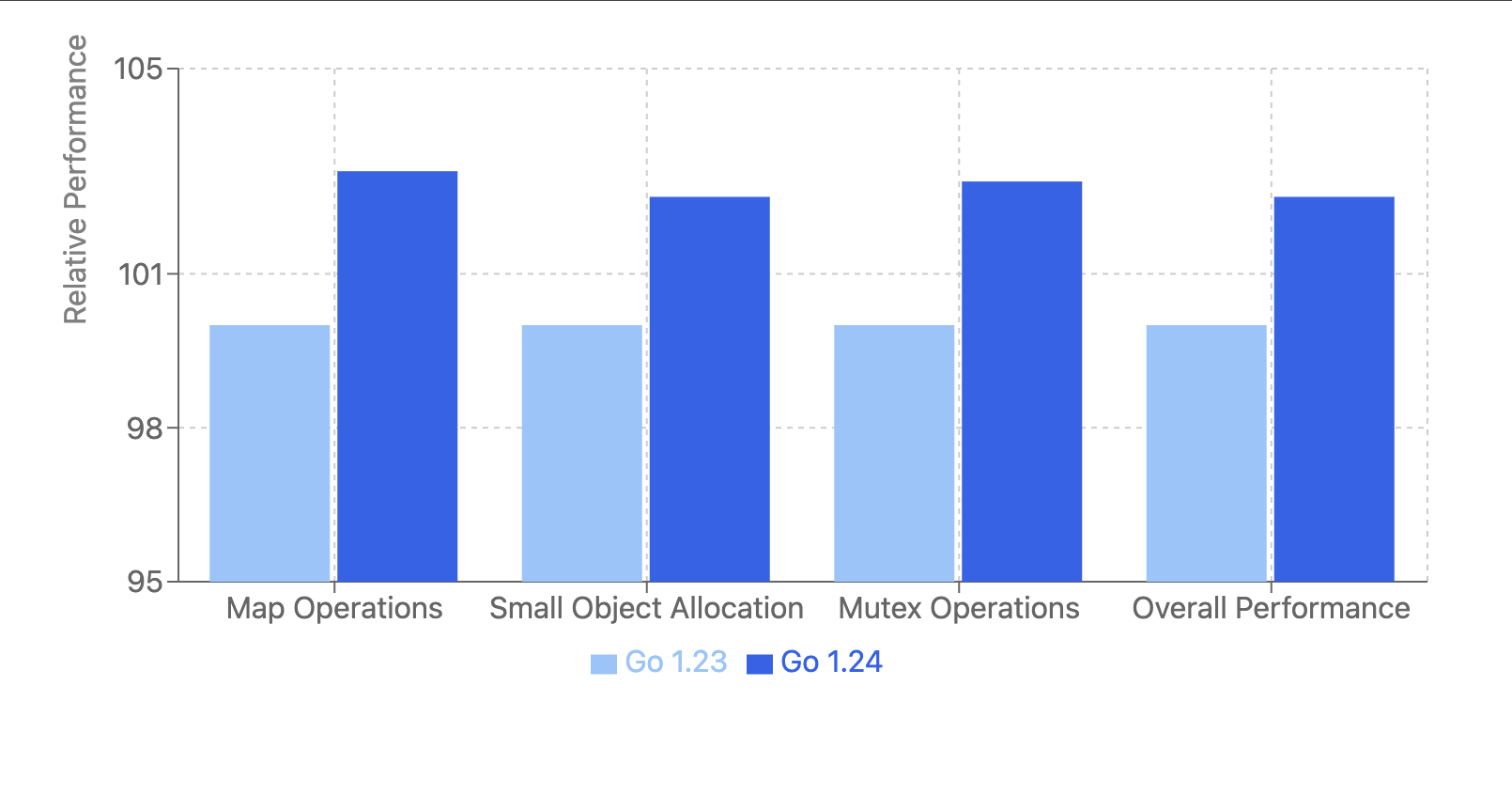 golang 1.24 vs 1.23 performance improvements
