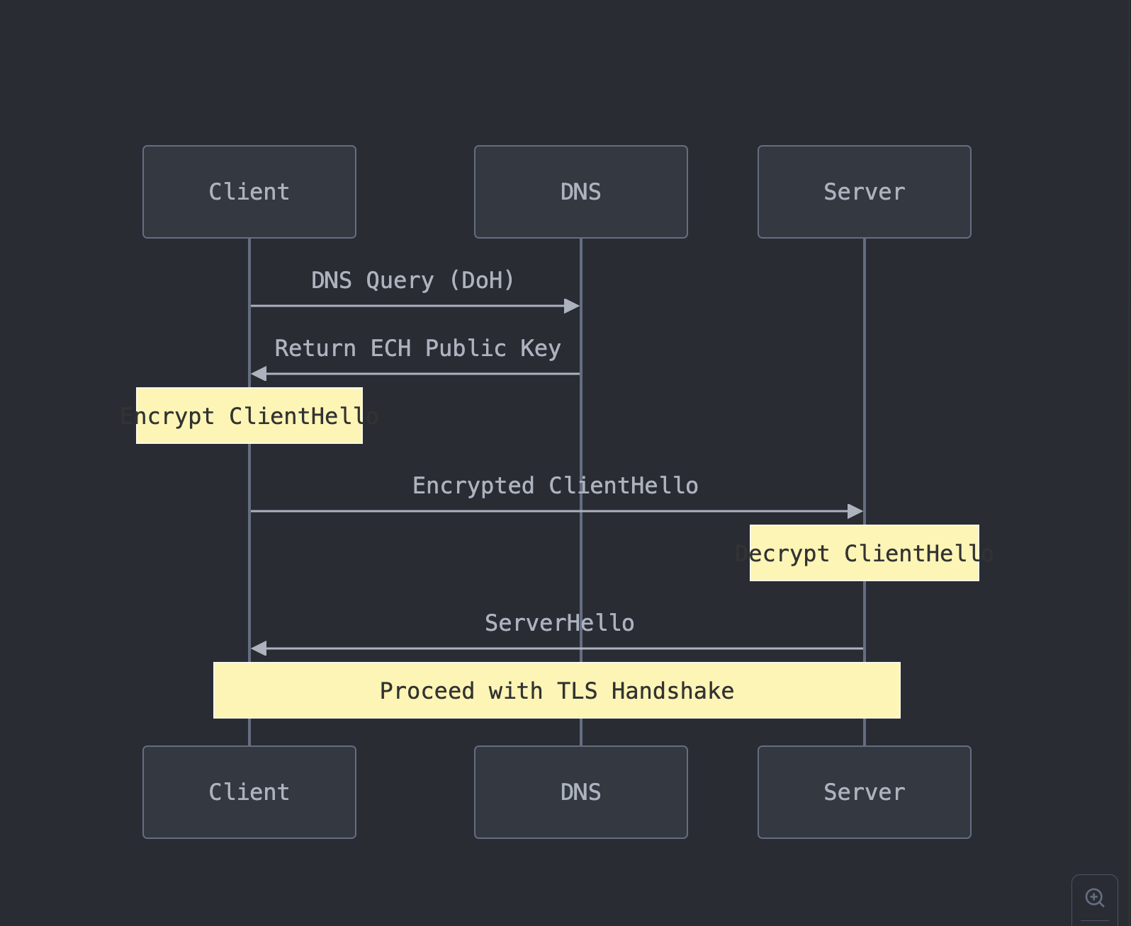 DNS security diagram
