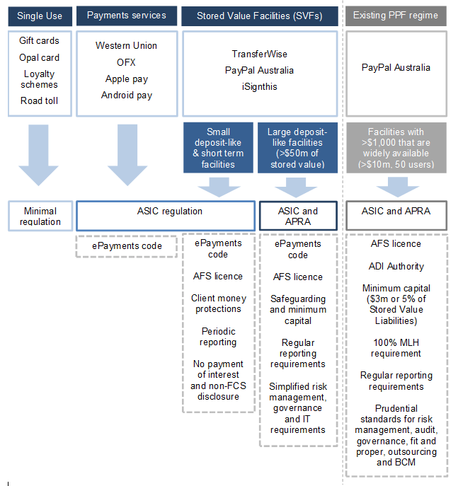 The potential role of regulators as proposed by APRA