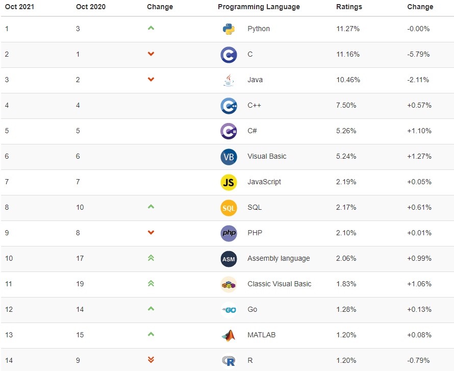 golang vs node js tiobe