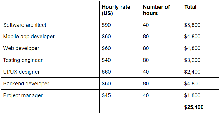 development team cost