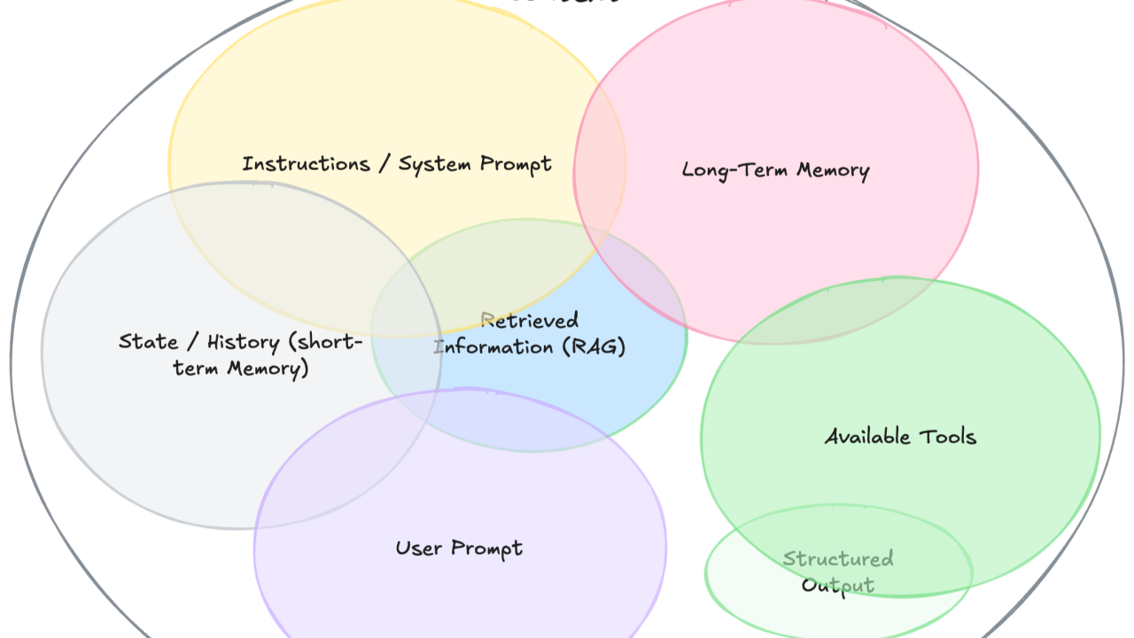 Ecosystem of Context Engineering