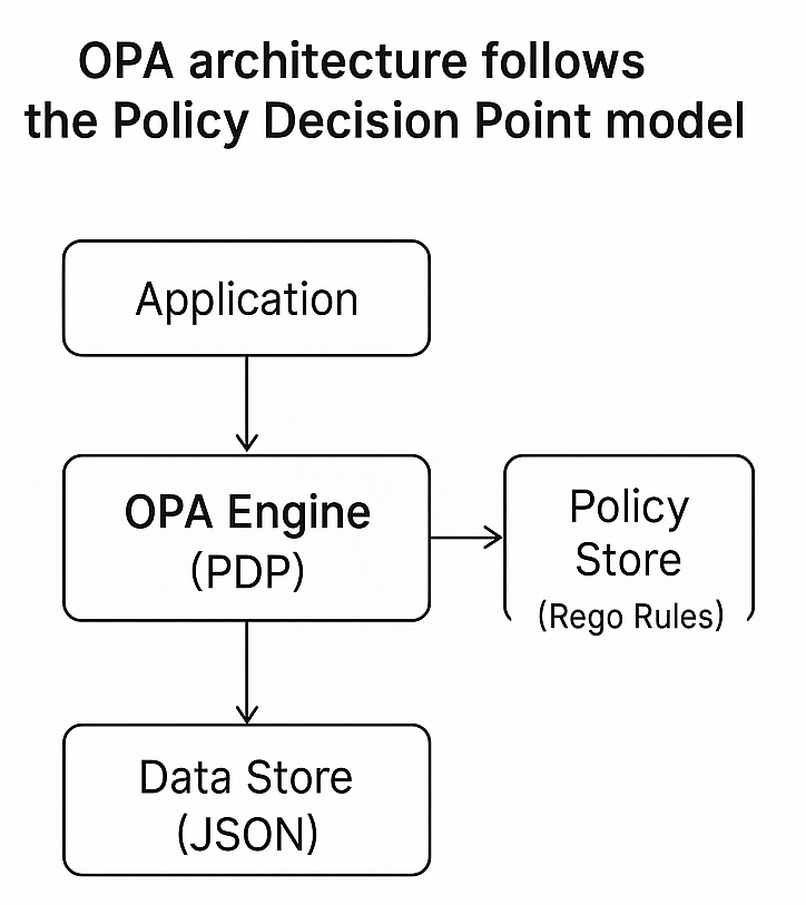 Scheme of the OPA architecture