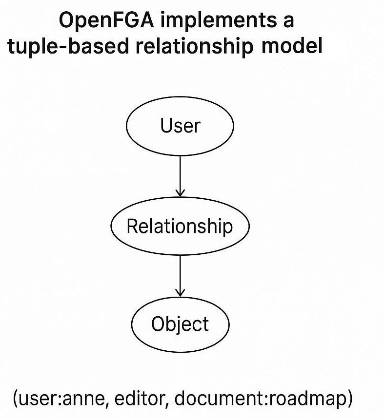 Scheme of the OpenFGA model