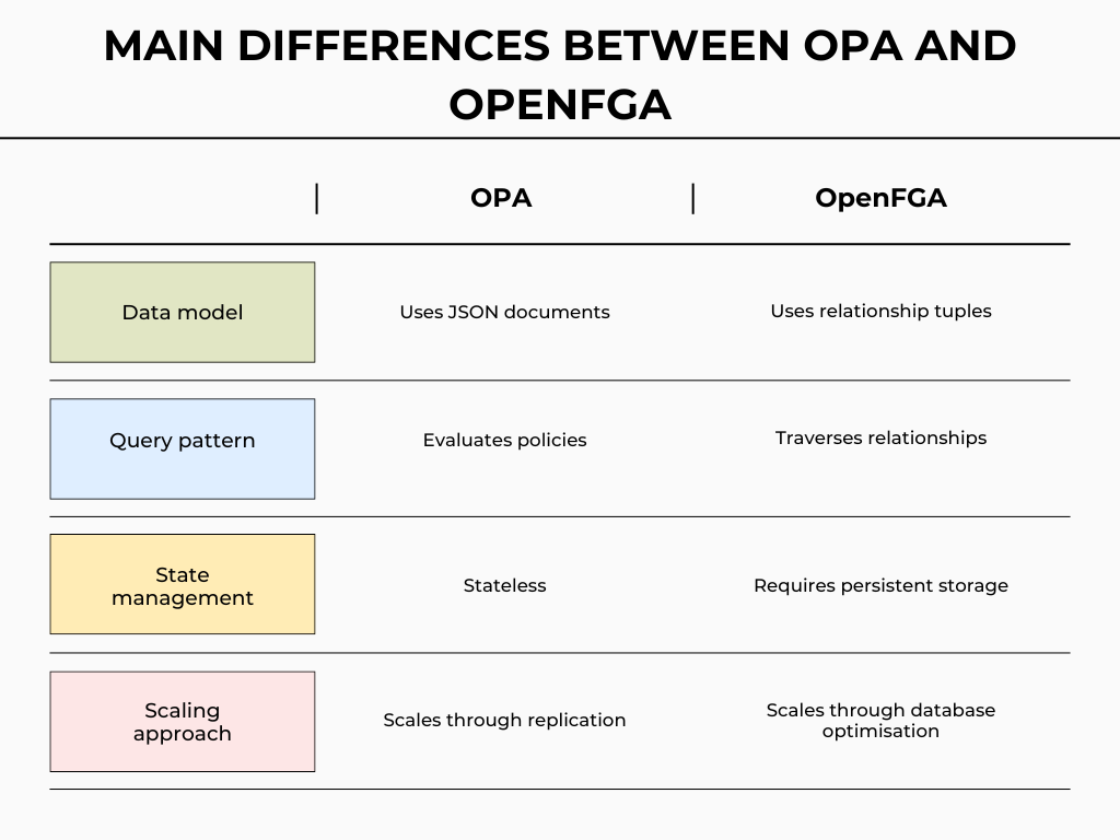 Table of the 4 main differences between OPA and OpenFGA
