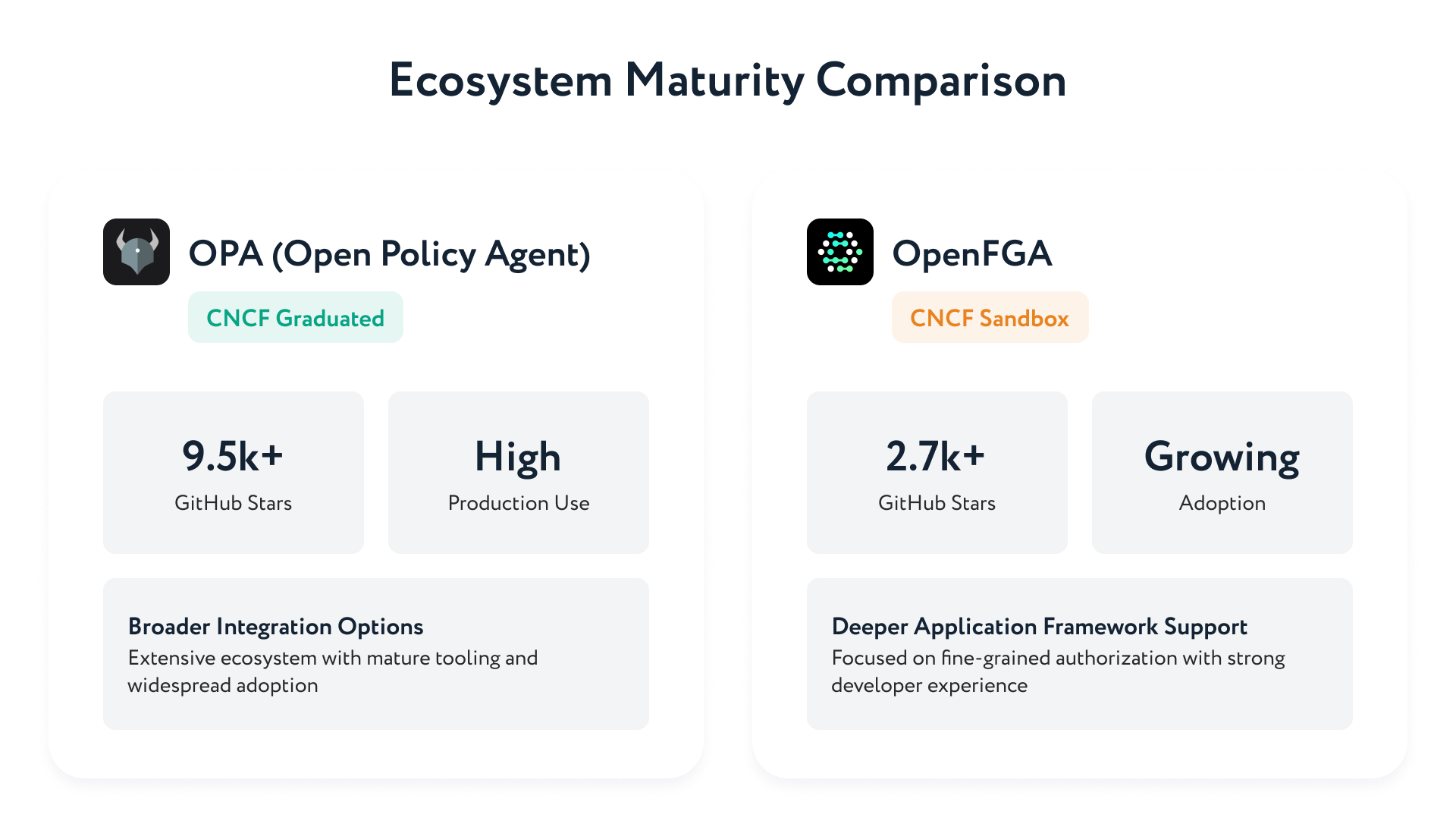 Ecosystem maturity comparison of OPA and OpenFGA