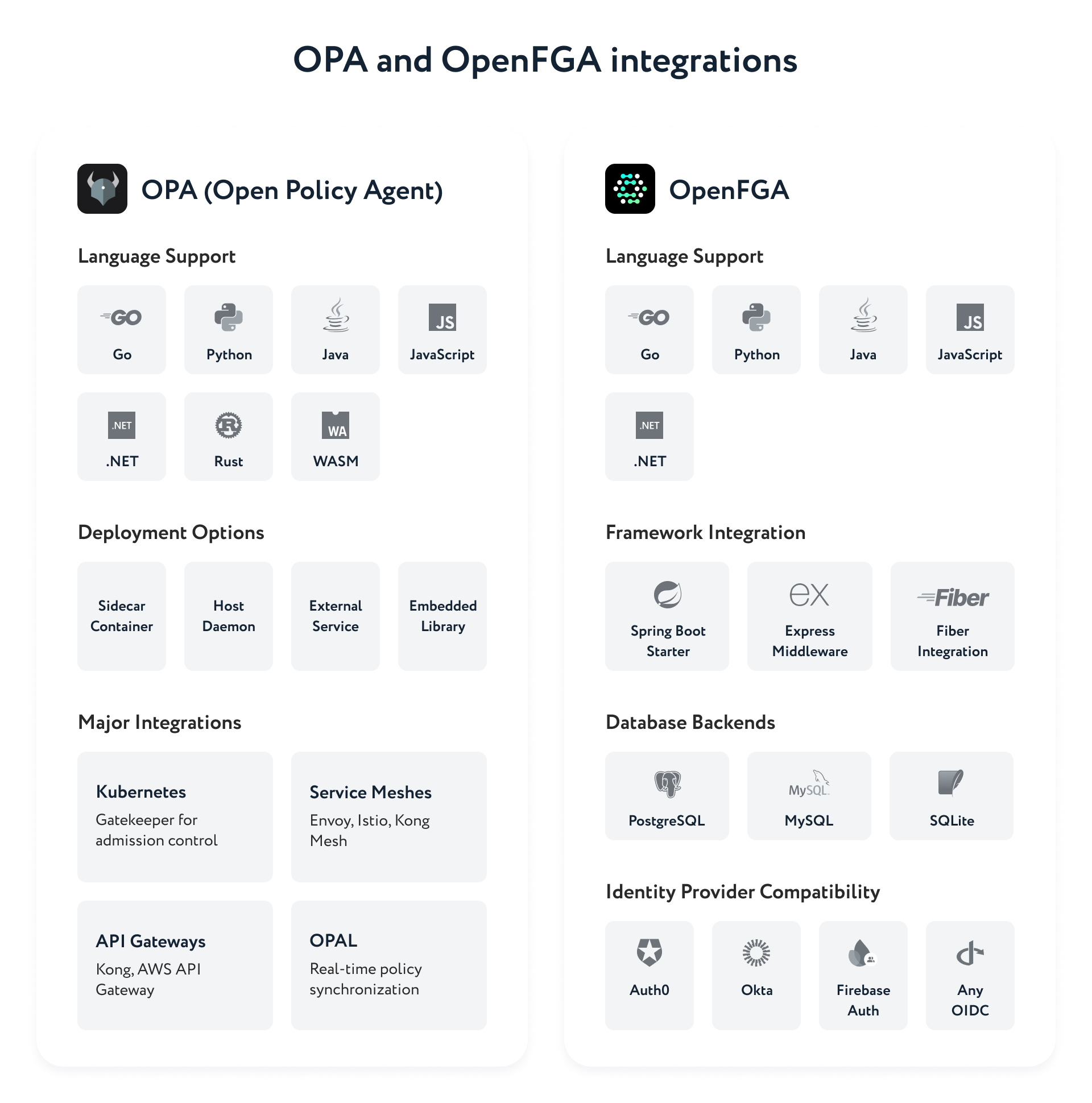 Infographic with OPA and OpenFGA integrations