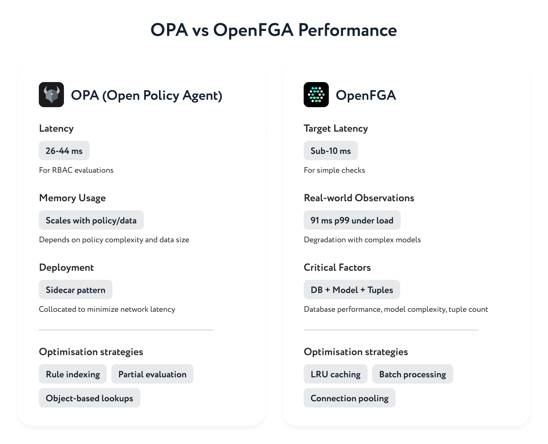 Comparison of OPA and OpenFGA performance