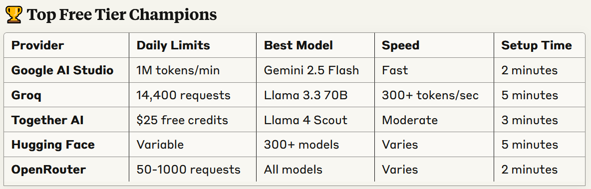 table of top free tier champions