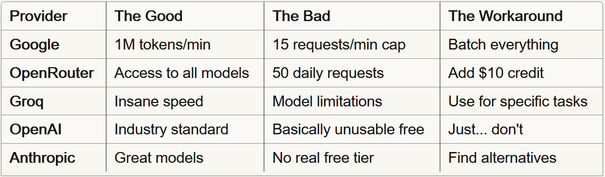 table with pros and cons of AI providers