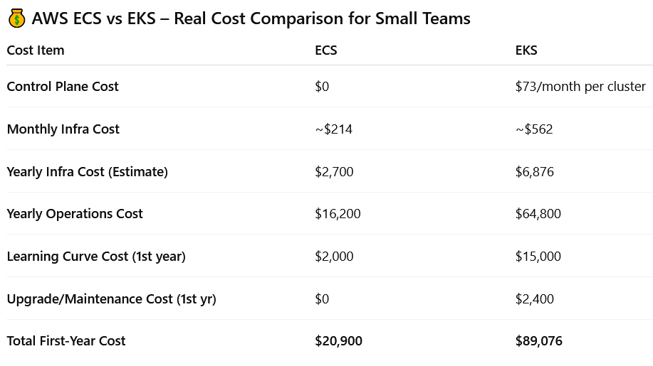 Table with real cost comparison of AWS ECS and EKS