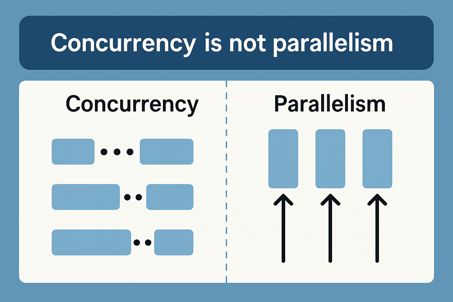 Scheme of concurrency and parallelism