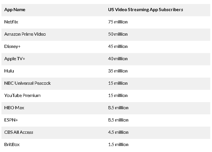 video streaming apps stats