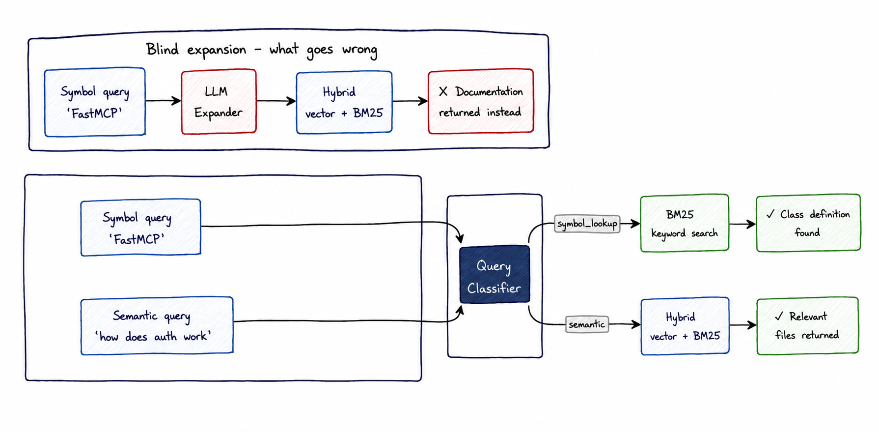 Query Classifier Workflow Schema