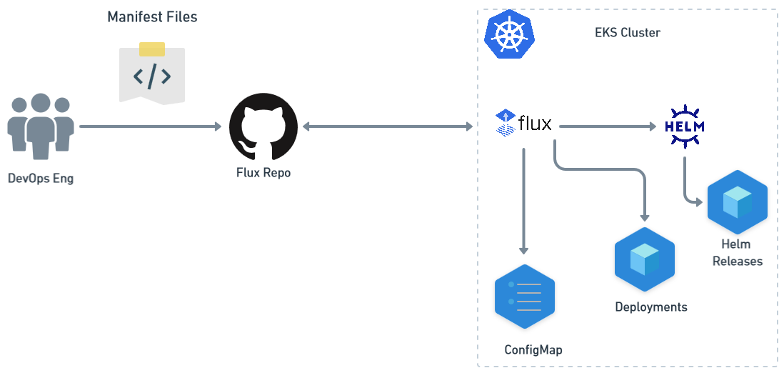 Overall workflow involves deploying Flux and Helm Operator and integrating them with a GitHub repository