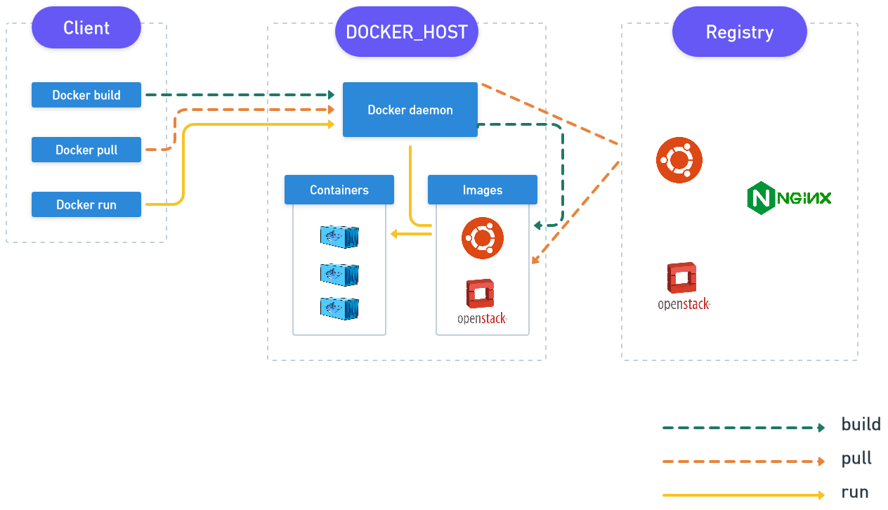 Architecture design of Docker
