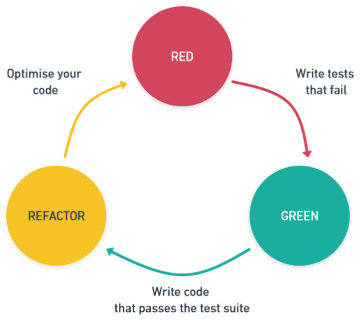 The red-green-refactor cycle of continuous refactoring
