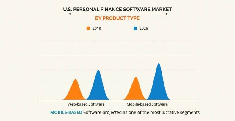 Budget app market USA