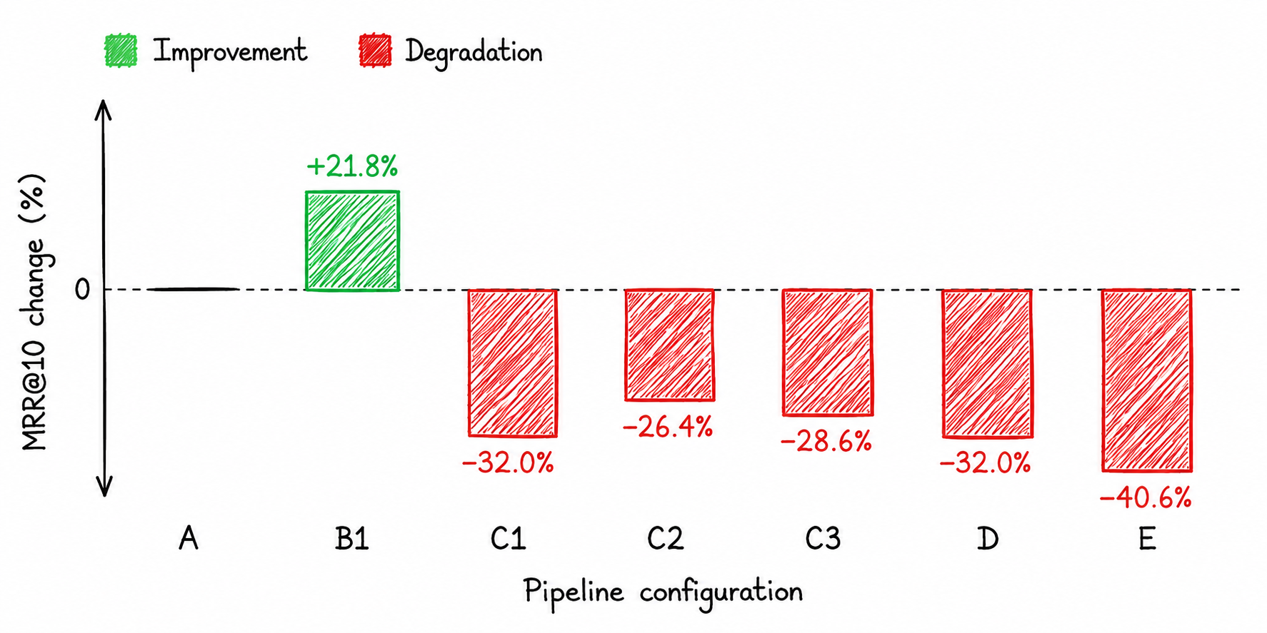 Diagram - Ablation results