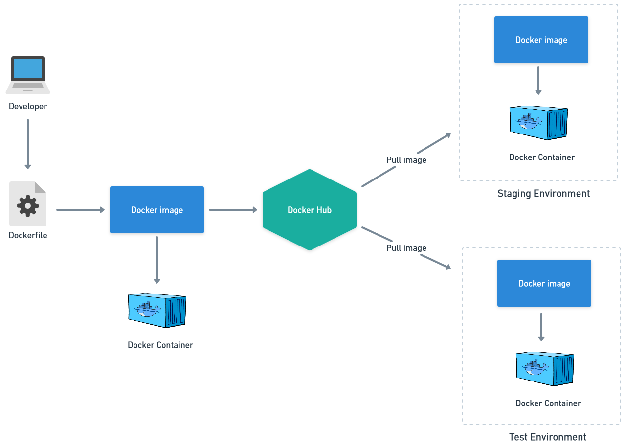Scheme of the Docker workflow
