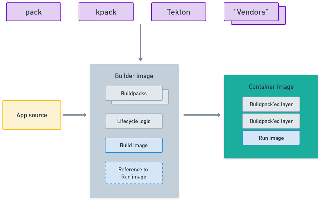 Tools to orchestrate the container image build