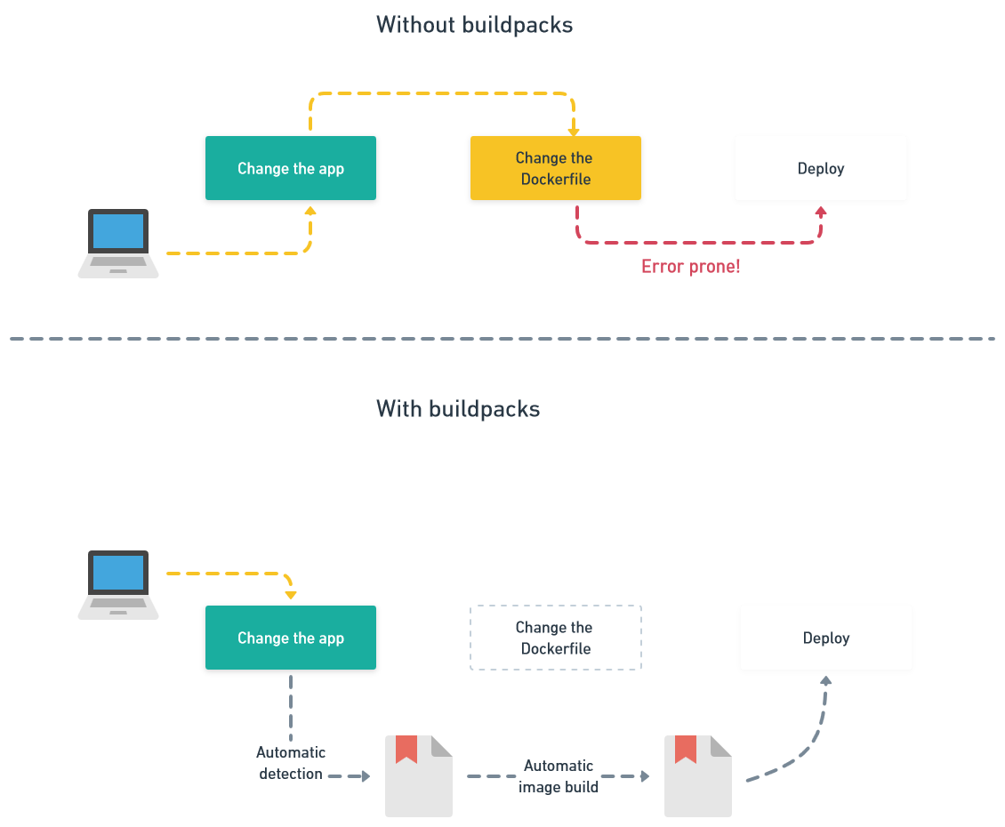 Scheme of deploy with and without buildpacks