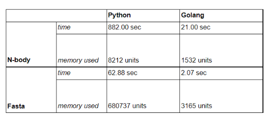 python-vs-golang-benchmarks