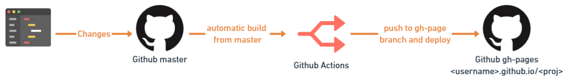 The GitHub workflow scheme