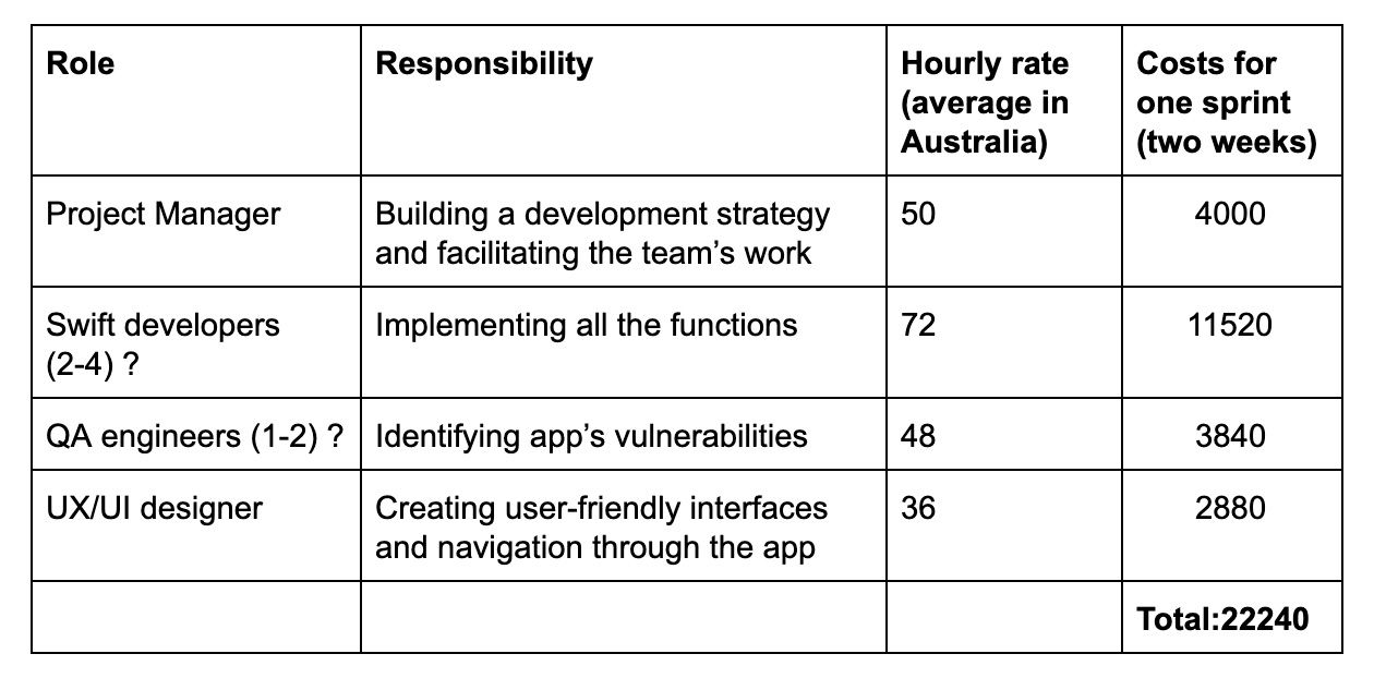 Table with the minimum team required for carrying out an iOS project and the prices of iPhone app developers