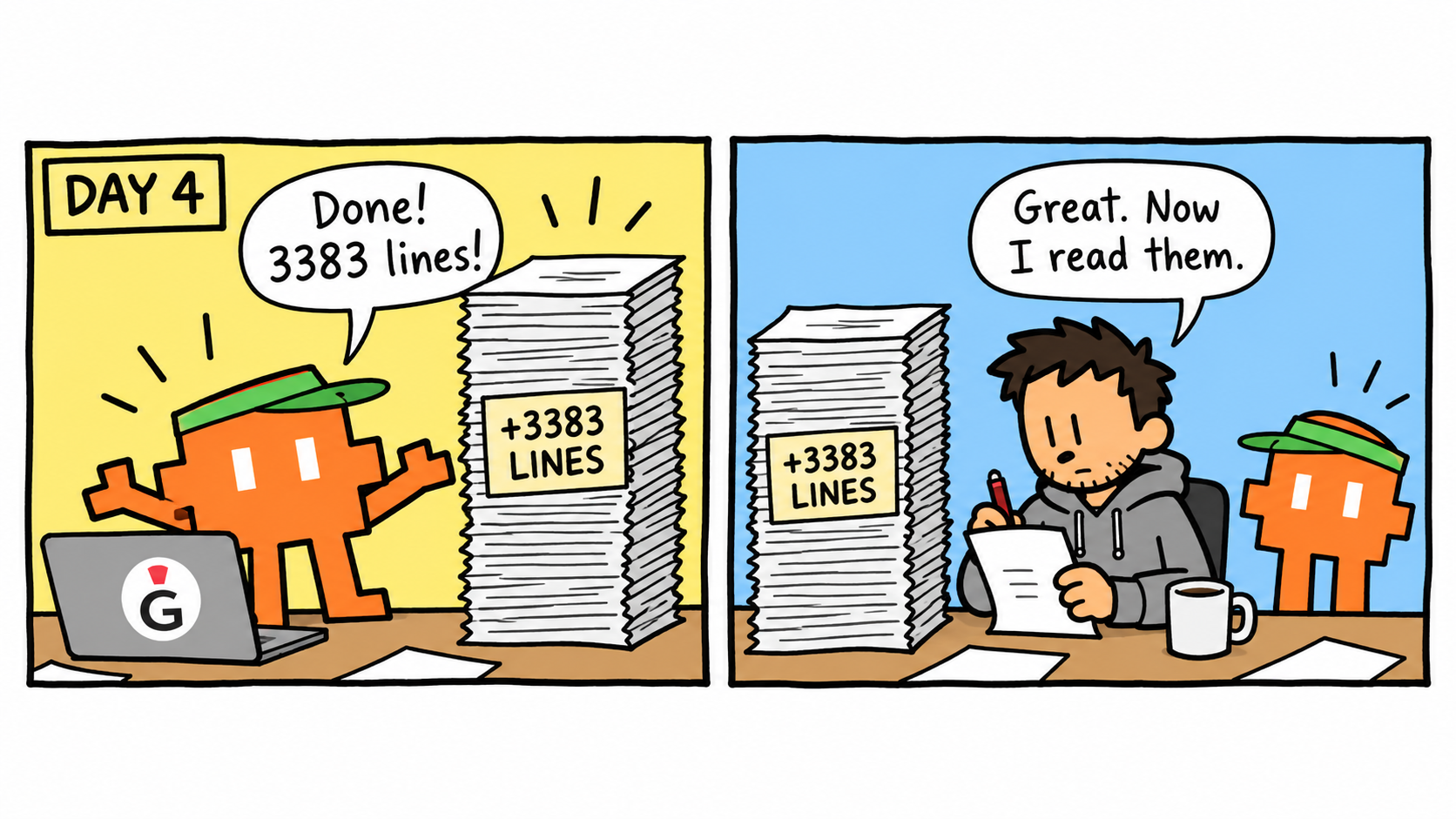 Two-panel comic. On day 4 an orange pixel robot proudly shows a stack of printed code labelled +3383 lines. A developer with a red pen starts on the first page and says: "Great. Now I read them."