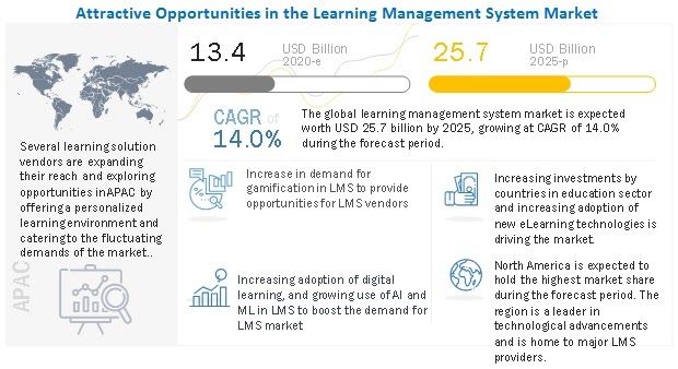 lms market