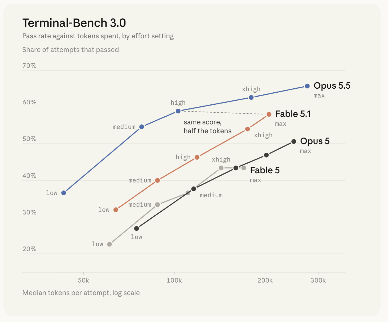 Terminal-Bench 3.0 pass rate against tokens spent, by effort setting, for Opus 5.5, Fable 5.1, Opus 5 and Fable 5