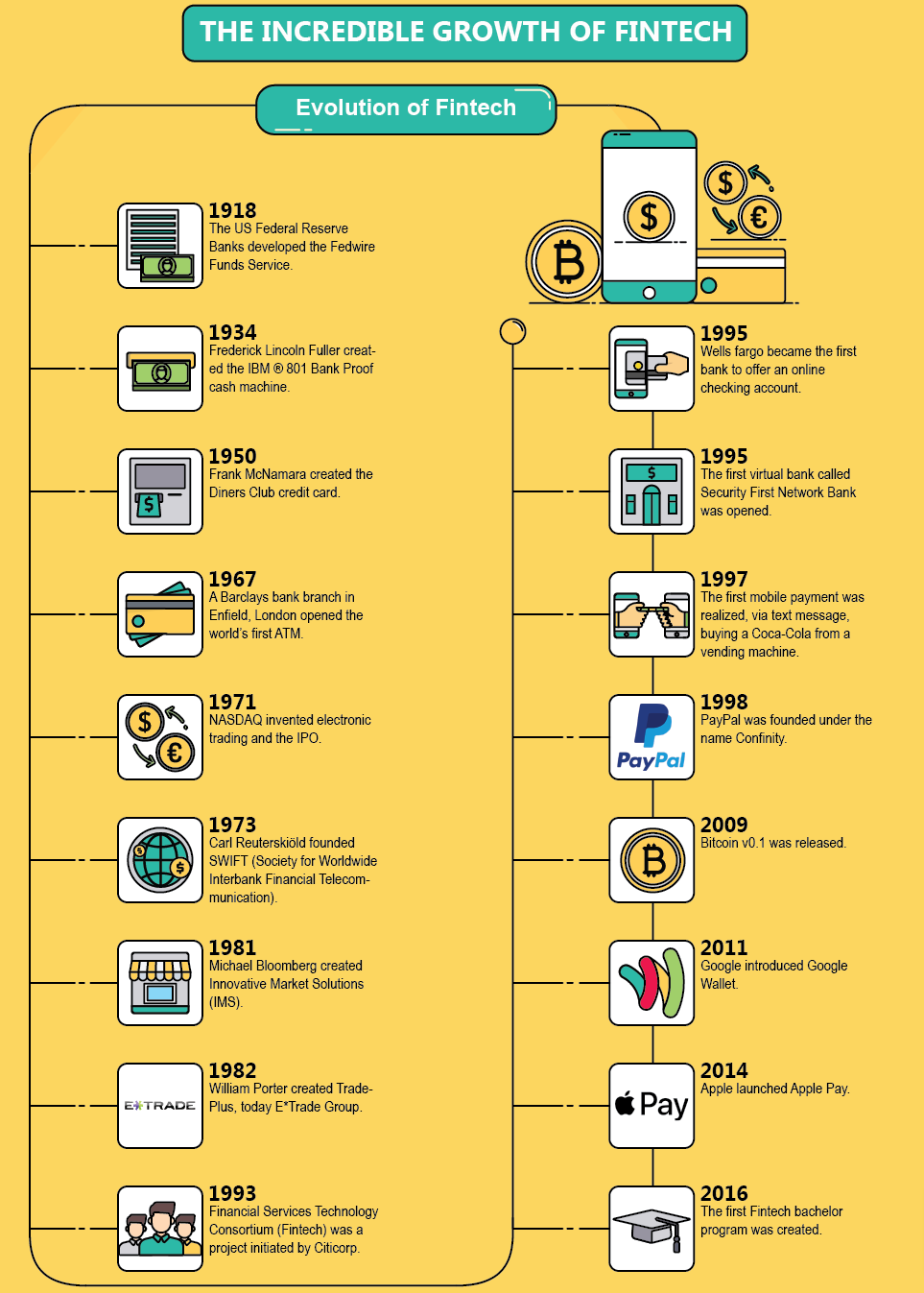 fintech history timelines