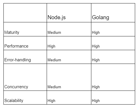 comparison table of node js and golang