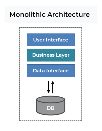 monolithic software architecture practice
