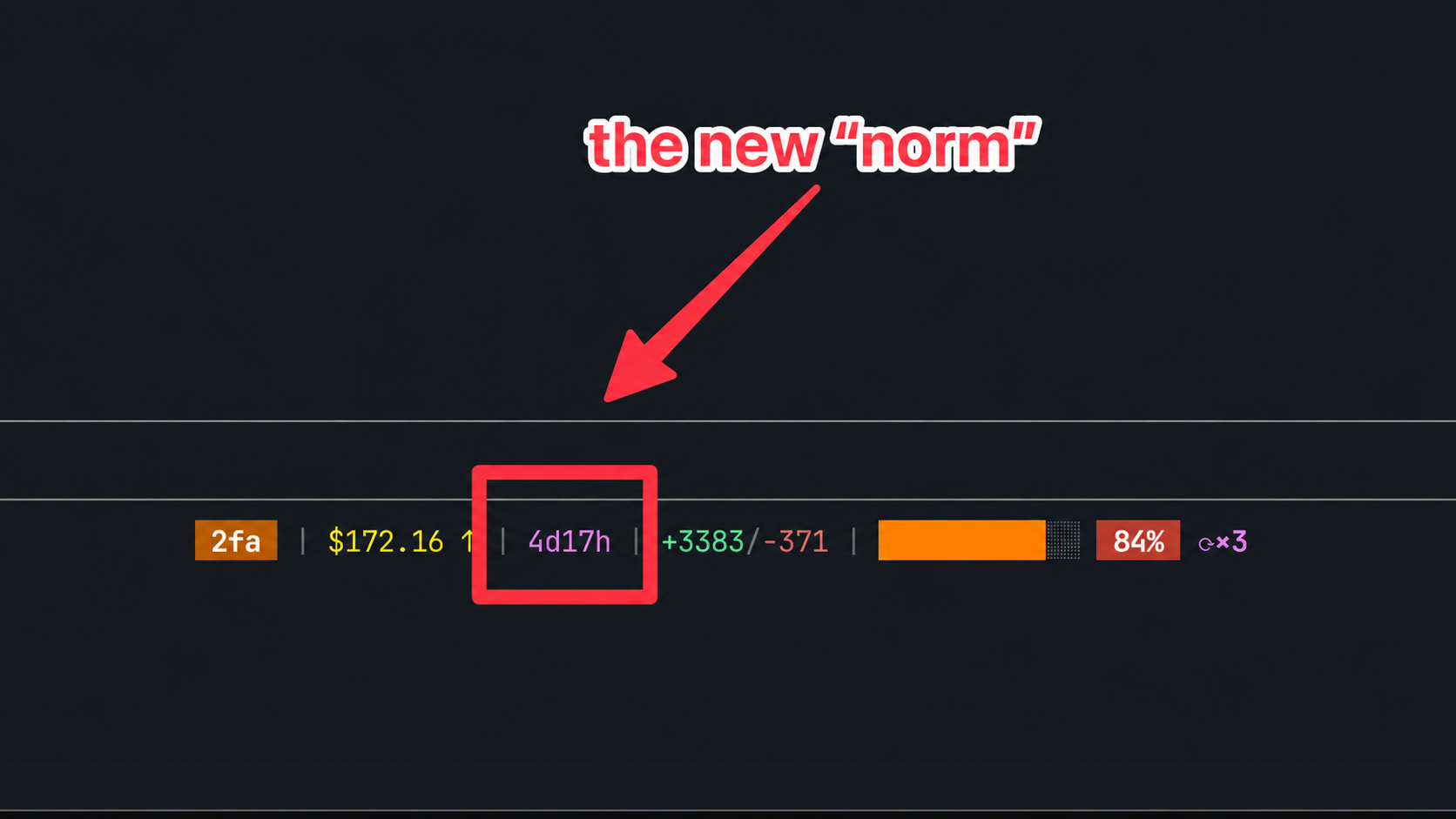 A session card titled "the new norm": 4 days 17 hours running, $172.16 spent, +3383 lines added and 371 removed, 84% context used
