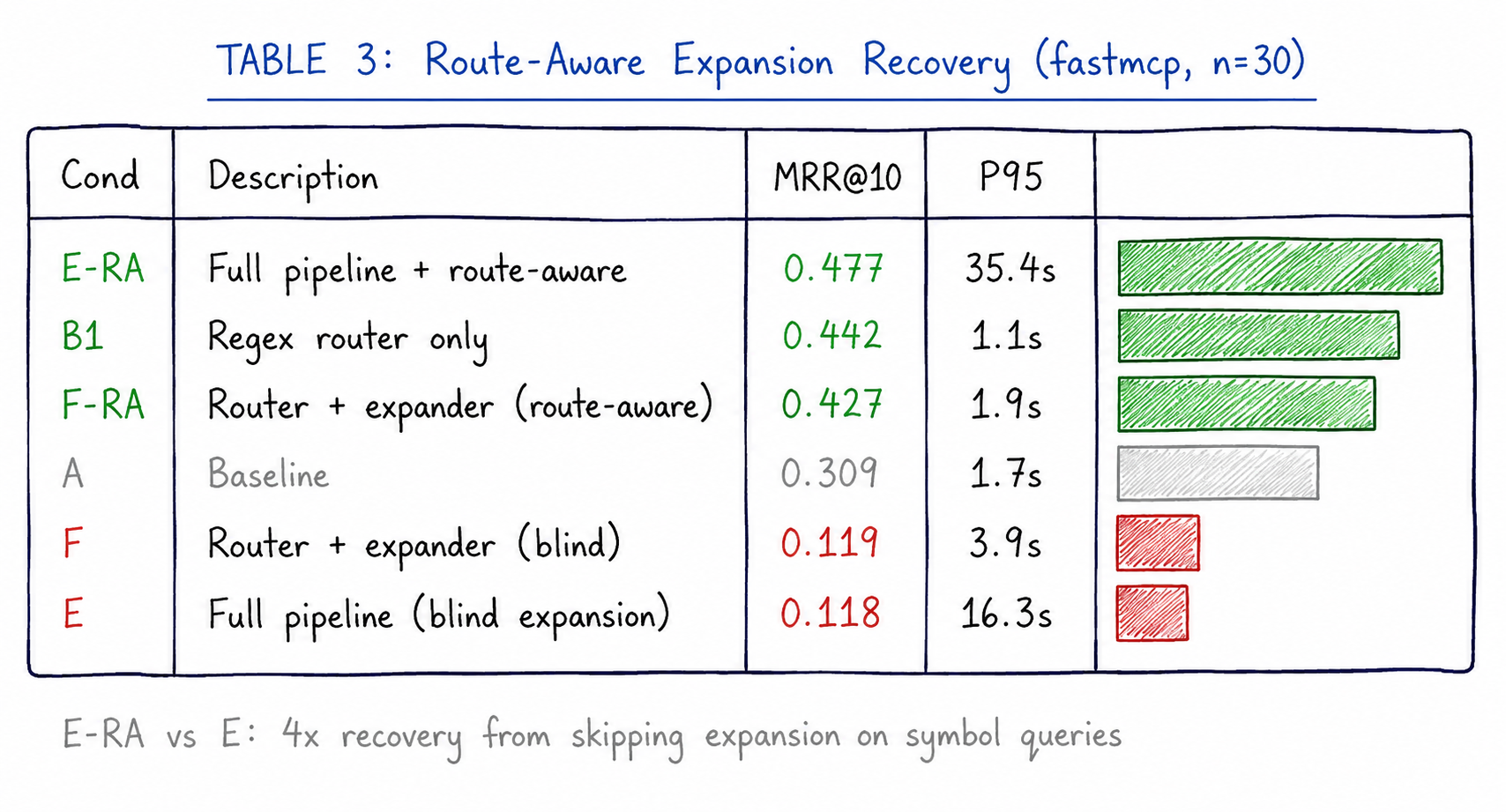 Route-aware expansion recovery