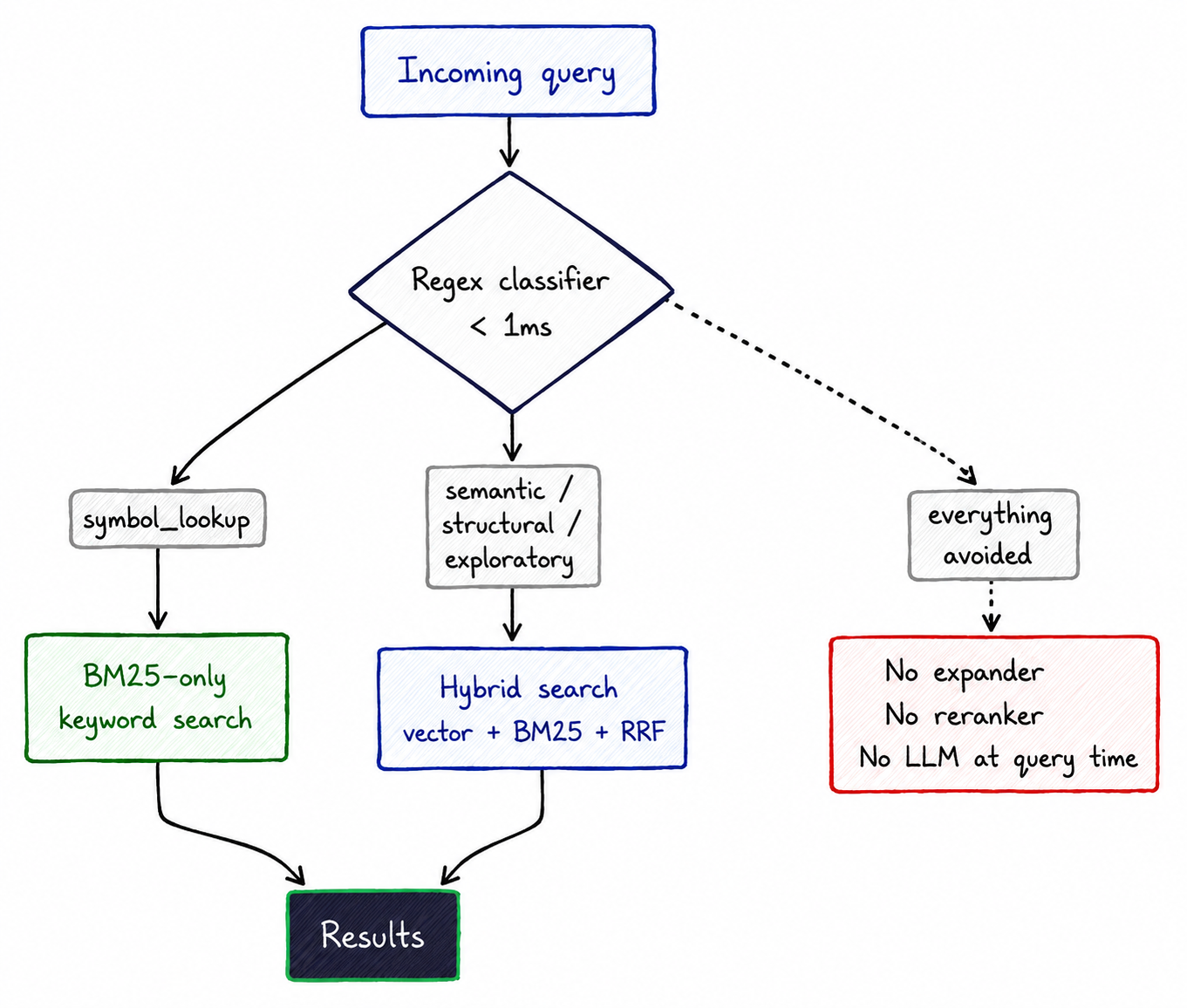 Hybrid Search Query Pipeline Scheme