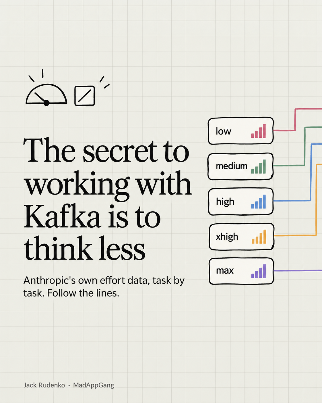 The secret to working with Kafka is to think less. Anthropic's own effort data, task by task.