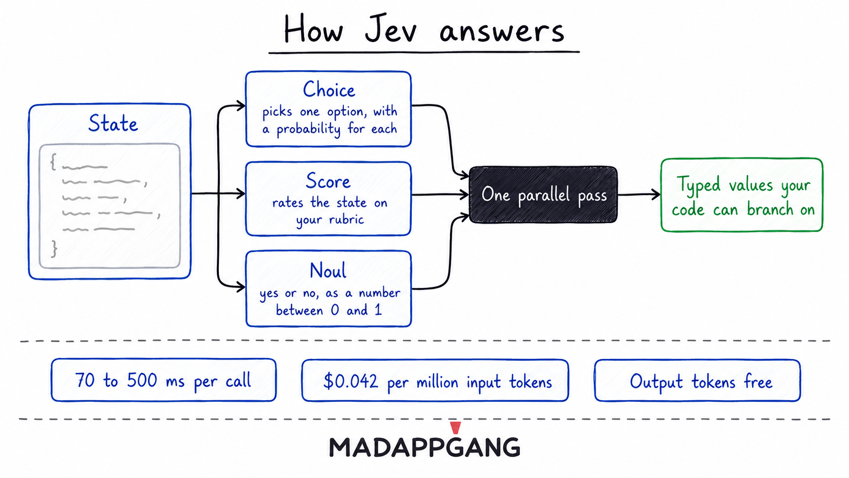 Diagram: How Jev answers. State plus typed questions (Choice, Score, Noul) go through one parallel pass and return typed values your code can branch on. 70 to 500 ms per call, $0.042 per million input tokens, output tokens free.