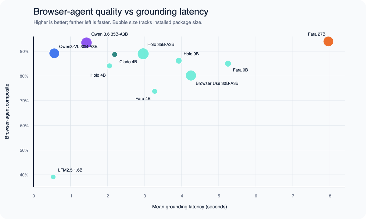 Scatter plot comparing browser-agent composite score and grounding latency. Fara 27B has the highest score but the slowest grounding; Qwen 3.6 is close in score and much faster; Qwen3-VL is fastest among high-scoring large models; Clado 4B leads the compact models.