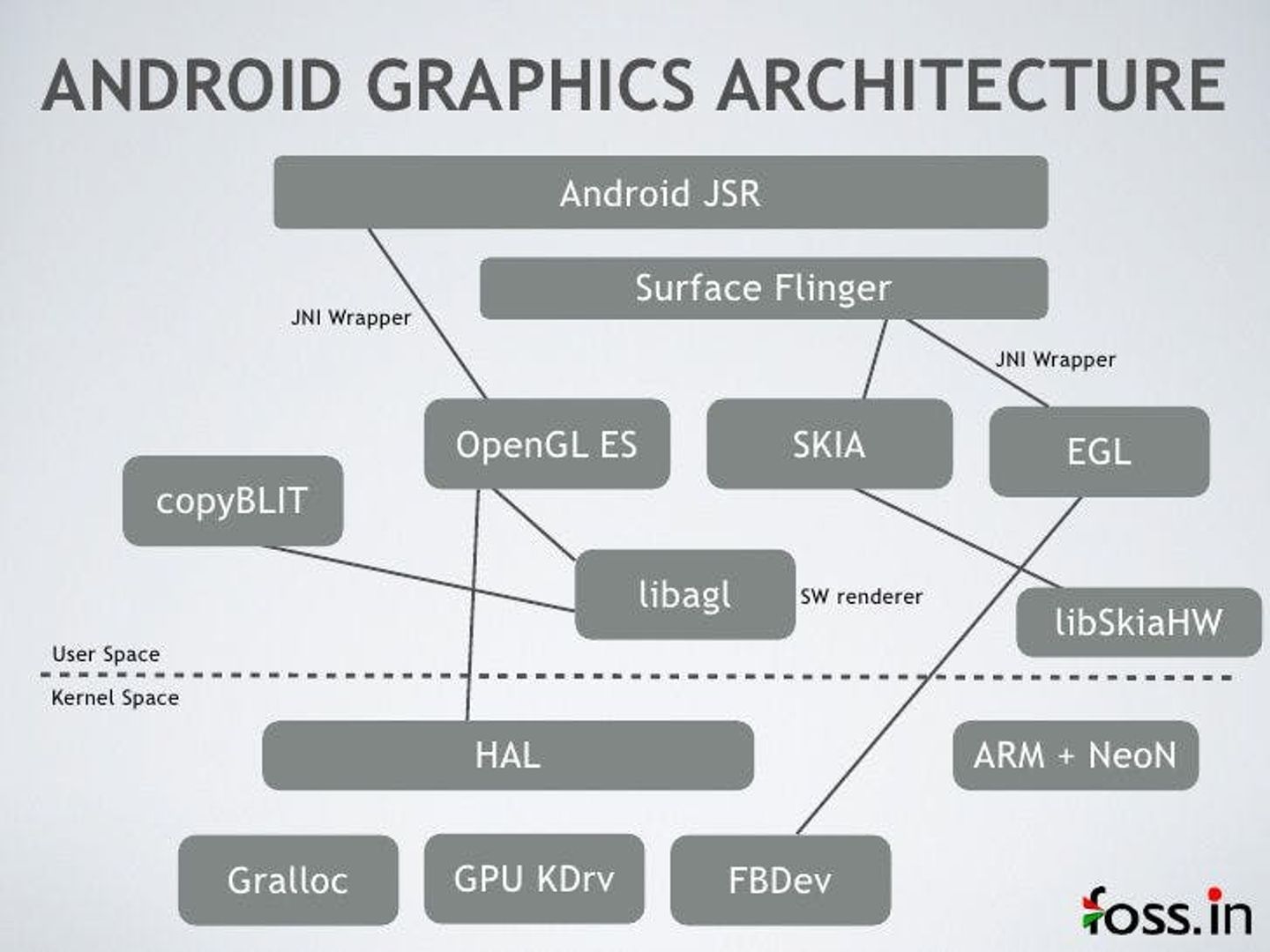 Android graphics architecture