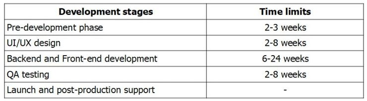Table with development stages and their time limits during the development process of a travel app