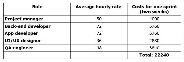 Table with the average hourly rate for Australian experts to develop an iPhone app for dating