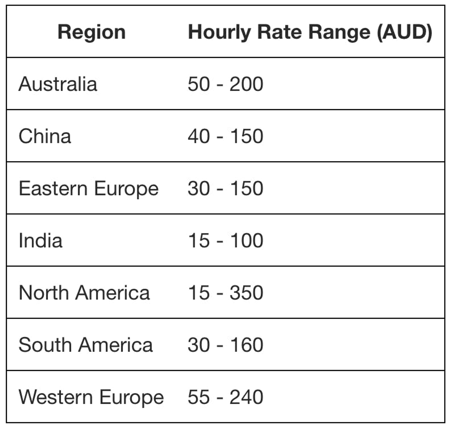 Rates in regions