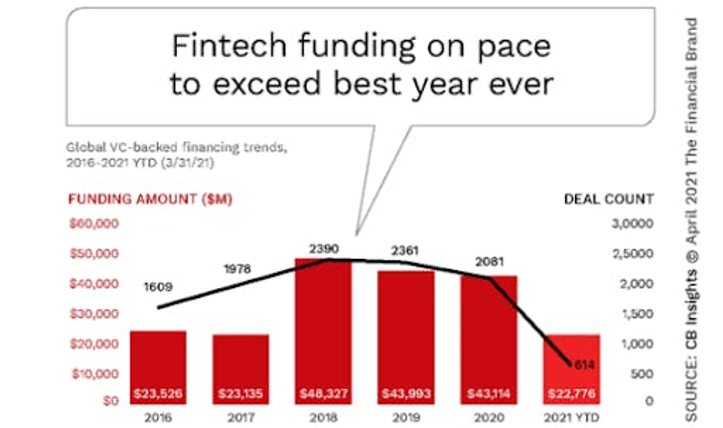 fintech growth in funding