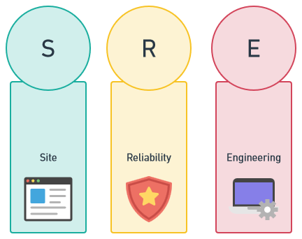 The main components of SRE